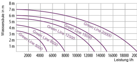 greenline-leistungsdiagramm Green Line Teichpumpen von Velda