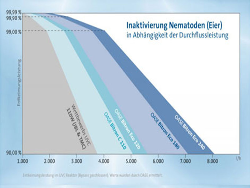 Schaubild Inaktivierung Nematoden