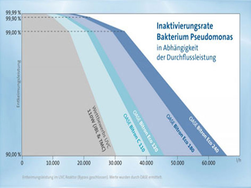 Schaubild Inaktivierung Bakterium Pseudomonas