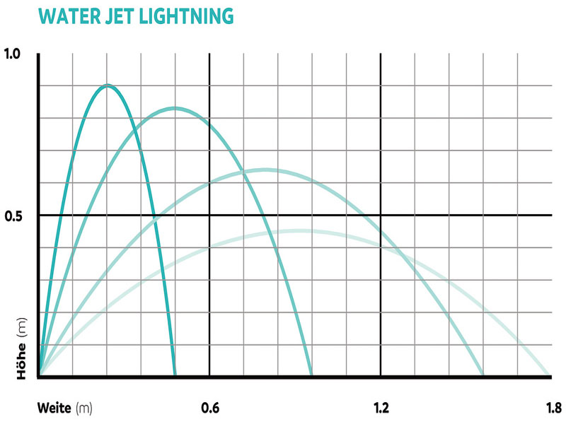 Wurfweitendiagramm Wasserspiel Water Jet Lightning