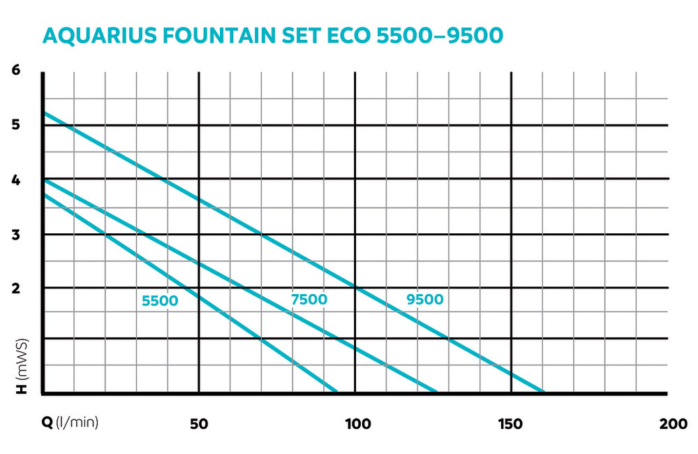 Pumpenkennlinie Aquarius Fountain Set Eco