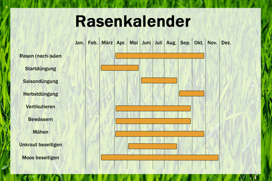 Kalender fuer die Rasenpflege