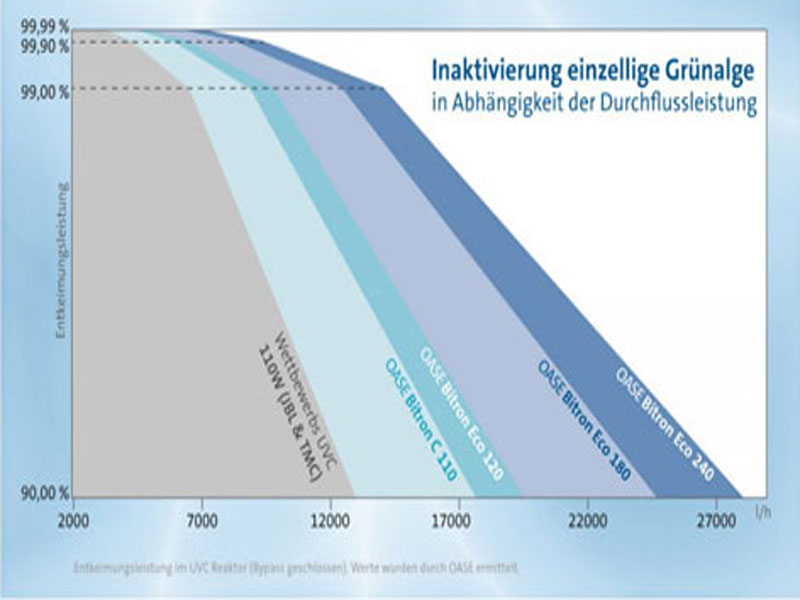 Schaubild Inaktivierung Grünalgen