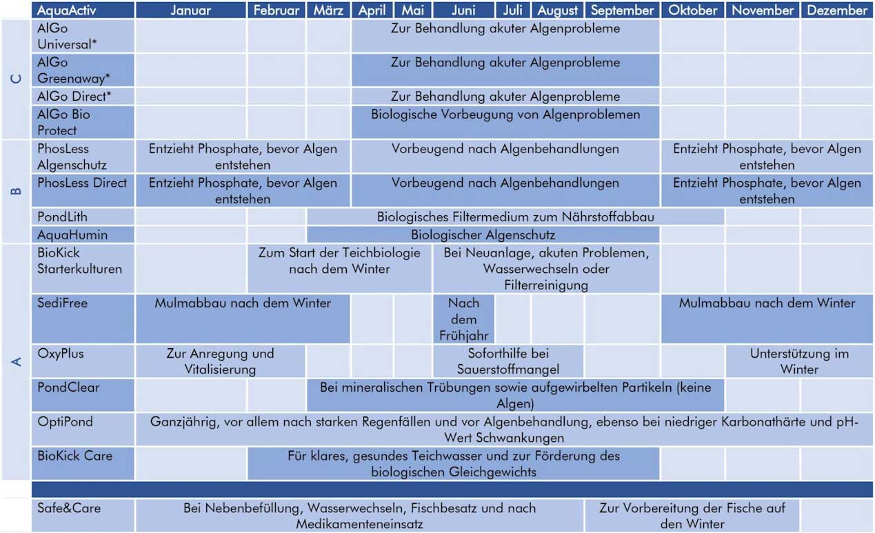 Jahresplan für die Teichpflege
