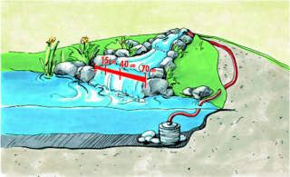 Teichpumpen für Filter/Bachlauf/Wasserfall