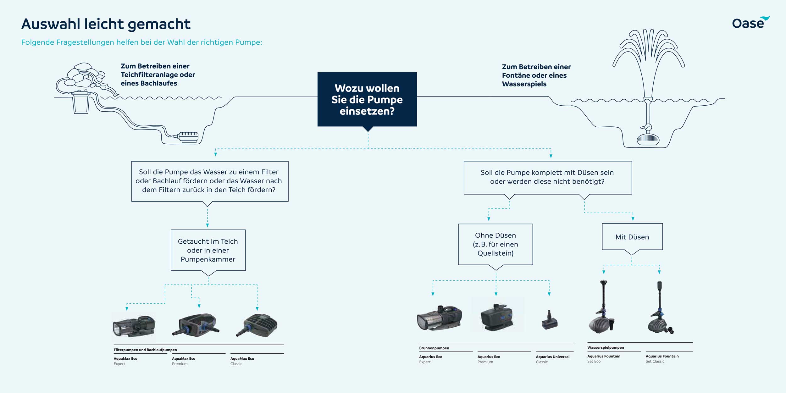 Schaubild Pumpenauswahl von OASE