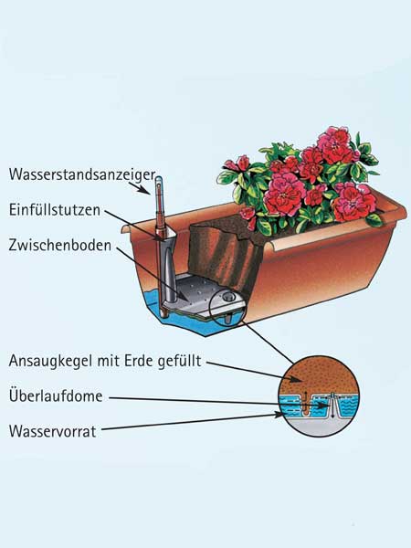Aufbau und Detailansicht Blumenkasten Aqua Toscana