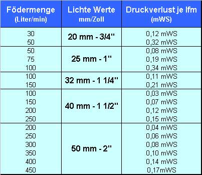 reibungsverlust_tabelle